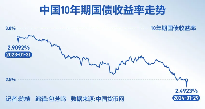 10年期国债收益率迭创新低：货币宽松预期高企，资本弃股投债