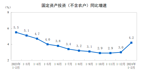 分析｜1-2月宏观经济数据整体好于预期，居民消费复苏势头有待整固