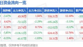 骄成超声（688392）1月27日主力资金净买入43.36万元