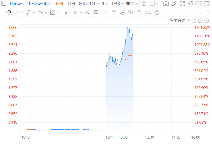 生物技术公司Tempest暴涨逾10倍