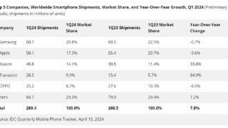 国际数据公司：iPhone一季度出货量下滑近10%