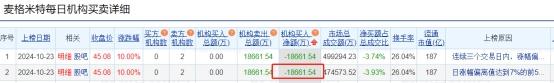 麦格米特涨停 机构净卖出1.87亿元