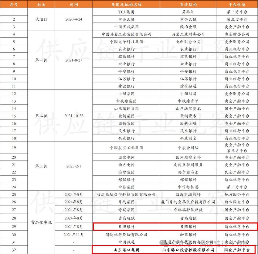 两个全国首家！日照银行、山东港口先后接入上海票交所供应链票据平台