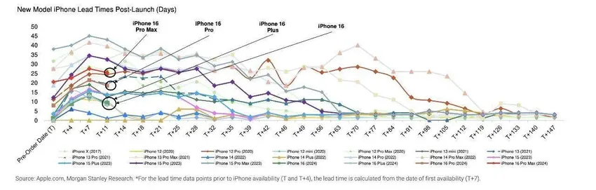 摩根士丹利：iPhone 16 系列成近年最不受欢迎一代