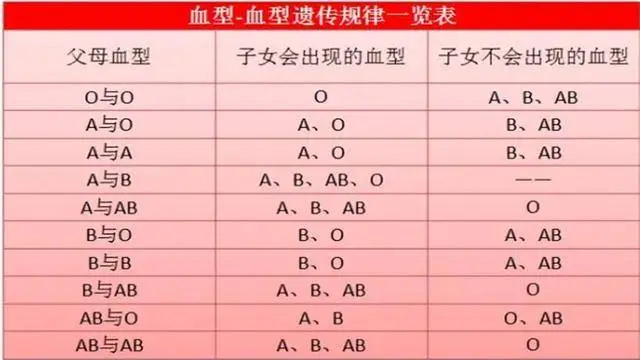 A型、B型、AB型、O型，哪种血型的人抵抗力好？医生说出答案