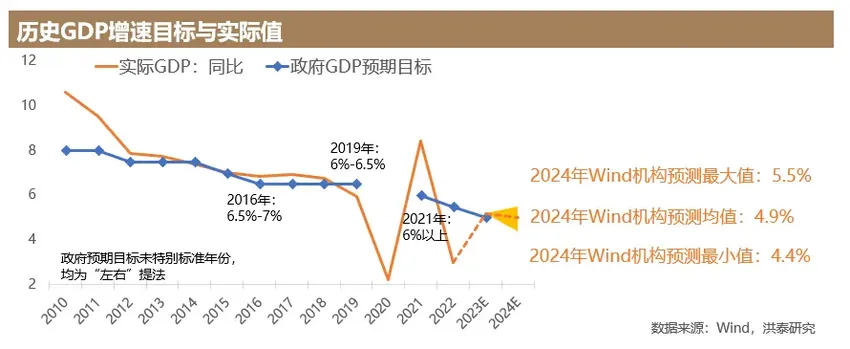 洪泰财富：“中上美下”，从预期鸿沟到平淡收敛——2024年宏观经济与资产配置展望