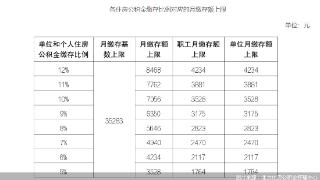 2024年度北京住房公积金月缴存额上限调至8468元