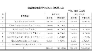 融盛保险16.7%股权拟变更，辽宁交投集团将成并列二股东