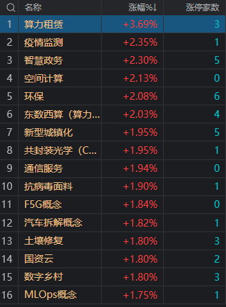 午评：三大指数小幅下跌 算力、环保概念股逆势活跃