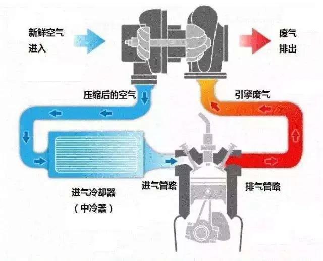 1.5t发动机的油耗为什么不会比1.5l自吸更低？