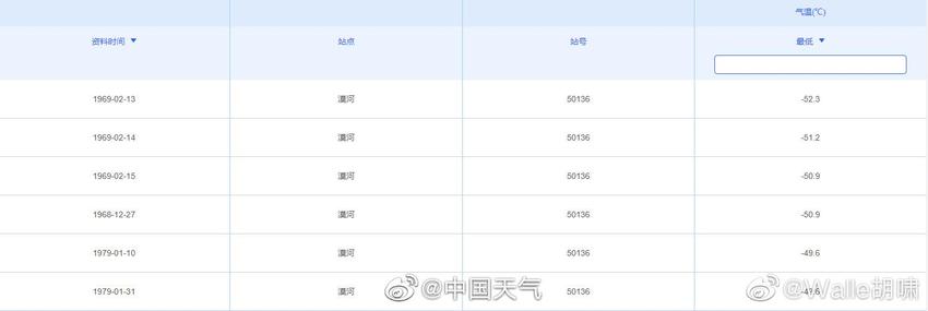 -50℃！漠河破54年来最冷纪录，春节前后东北多地或现极端低温