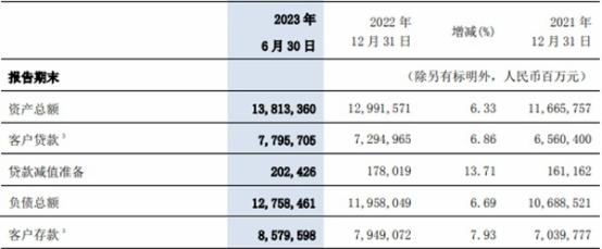 交通银行上半年净利增4.5% 信用减值损失降至363亿