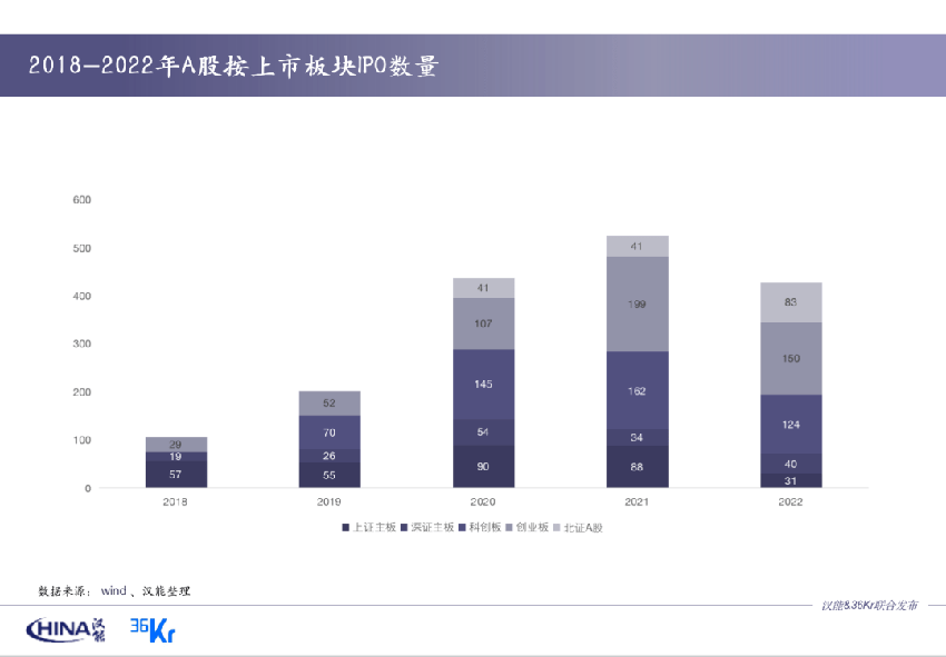 IPO式微，比亚迪、宁德时代成新势力，新工业强势崛起｜2022年中国新经济并购年报