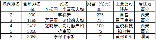 2024胡润全球富豪榜 陕西有谁上榜？