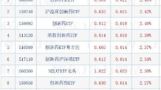 ETF今日收评 | 医药股集体走强，创新药ETF集体大涨超2%