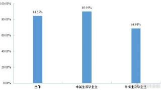 毕业生意向在四川就业的比例为84.55%