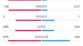 国米3-1恩波利数据：射门18-5，射正7-1，得分机会2-1