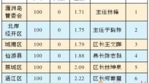 2022年11月份各县区（管委会）环境空气质量排名情况