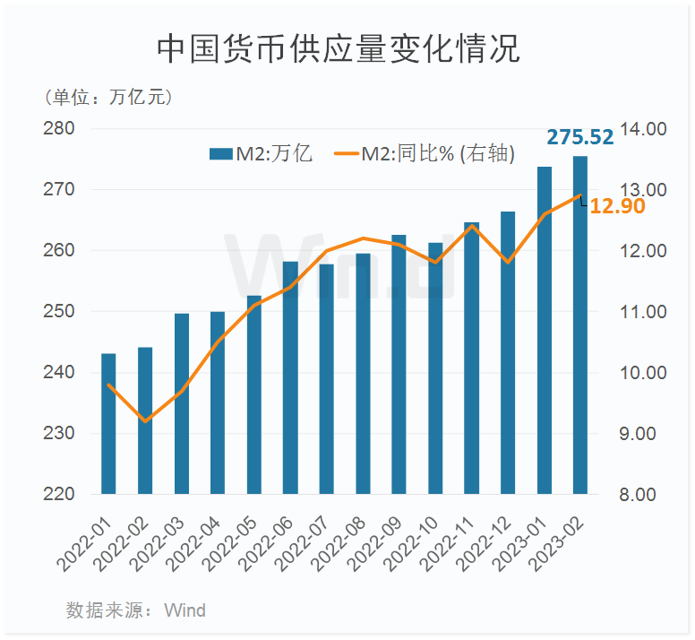 2月广义货币增长12.9% ，人民币贷款增加1.81万亿元