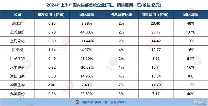 逸仙电商最新财报：“重研发”格局初显，护肤品业务依旧稳健