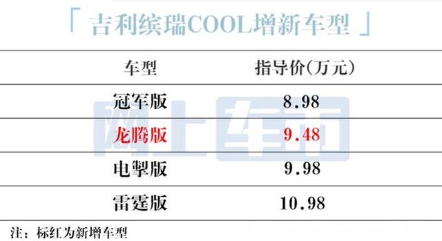 吉利确认：新缤瑞COOL明天上市！4S店提前曝价，还看电车？