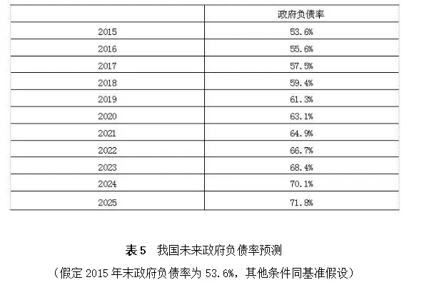 盛松成：可较大幅度提高我国财政赤字率