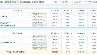 东山精密涨9.09% 三个交易日机构净卖出1.41亿元
