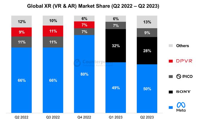 2023 年第二季度全球 XR 耳机市场需求低迷