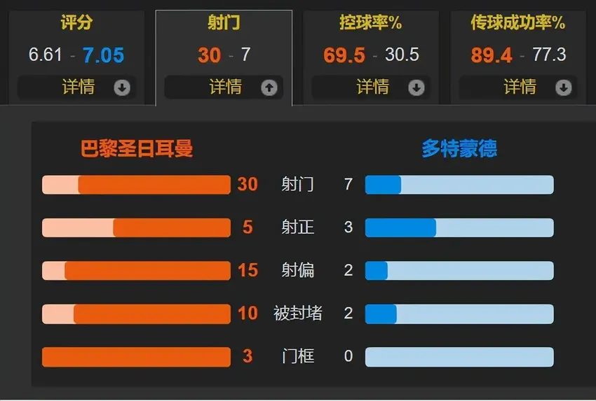 0-1！姆巴佩连场哑火 巴黎狂射30脚&4次中框 多特时隔11年进决赛