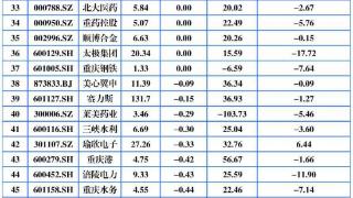 重庆A股32家上涨！溯联股份领涨 天域生物跌停