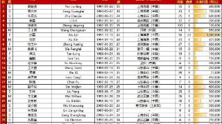 亚洲杯中国、卡塔尔26人大名单：武磊领衔，韦世豪在列