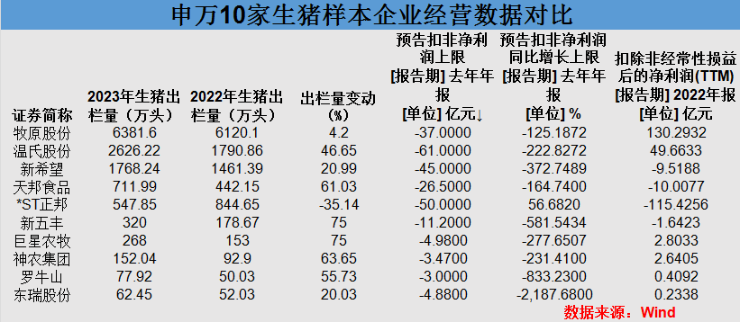 上市猪企漫长“寒冬”：10家亏超247亿