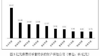 永安财险上半年在深圳财险公司亿元保费投诉量居首