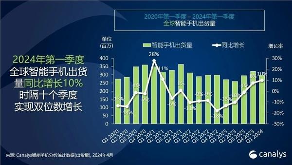 增长势头强劲，全球智能手机第一季度同比增长10%