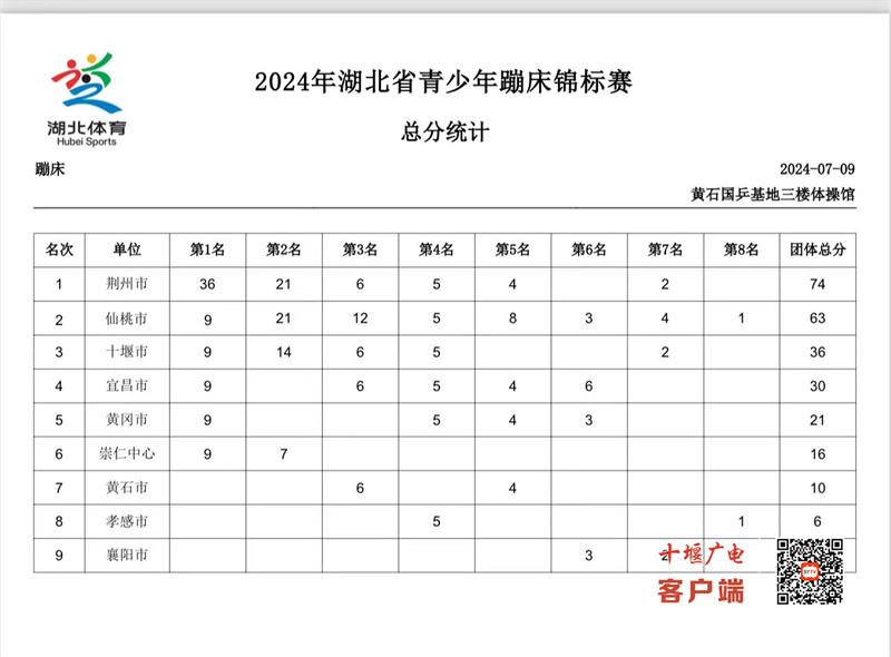 十堰代表队在2024年湖北省青少年蹦床锦标赛获佳绩