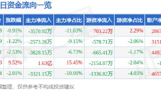 西藏矿业(000762)报收于33.58元，下跌0.91%