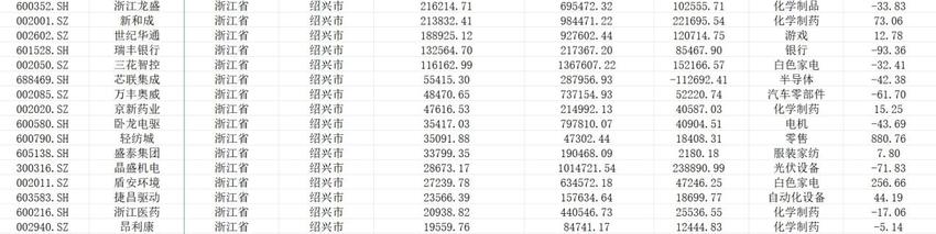 浙江上市公司，今年上半年谁最有钱？
