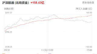 今日北向资金再度大幅净买入158亿元 近9个交易日连续净买入累计近800亿元