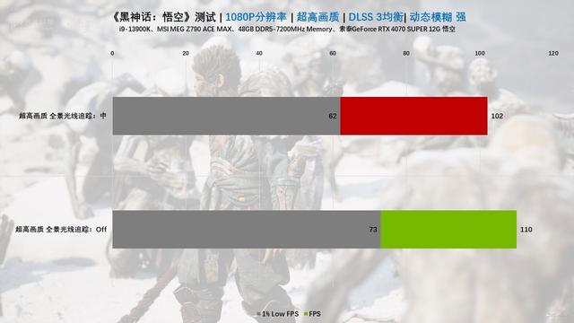 索泰RTX 4070S联名显卡抢先体验，2K百帧畅玩黑神话！