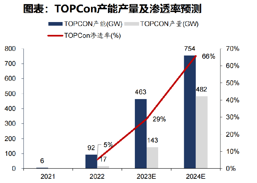 光伏企业陷入“怪圈”：一边产能过剩，一边大幅扩产 | 焦点分析