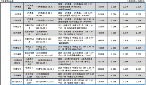 汽车零整比数据出炉，奥迪不负“灯厂”盛名！