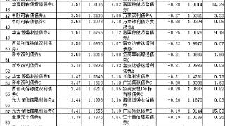 11月98%债基上涨 光大保德信信用添益债券涨4.8%