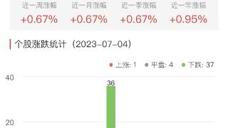 银行板块跌0.77% 苏州银行涨0.45%居首