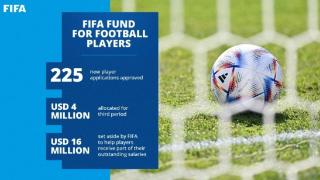 国际足联官宣：225名申请资助的被欠薪球员发放了共计400万