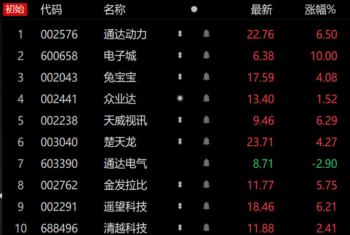 竞价看龙头：4连板电子城一字涨停