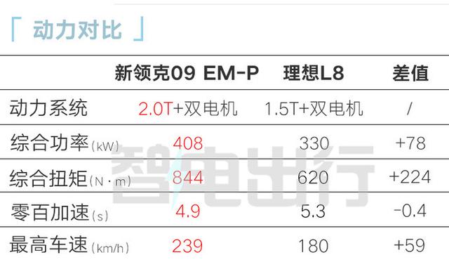 领克新09混动明天预售！投入3亿升级，官方：比理想L8强太多