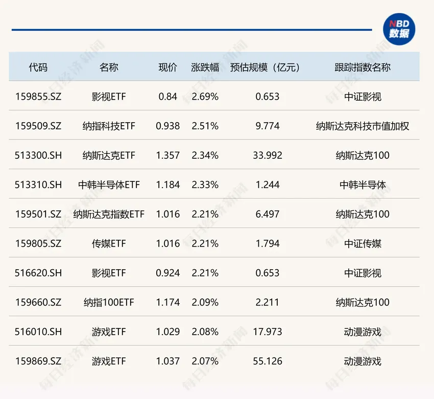 ETF今日收评 | 纳指、传媒、影视、游戏相关ETF涨幅居前，光伏ETF跌逾2%