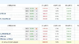 荣科科技涨10.91% 机构净买入1.47亿元