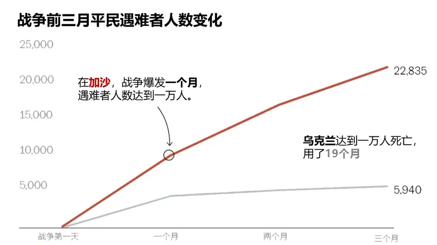 调查显示：以色列对加沙的破坏远超俄乌和二战