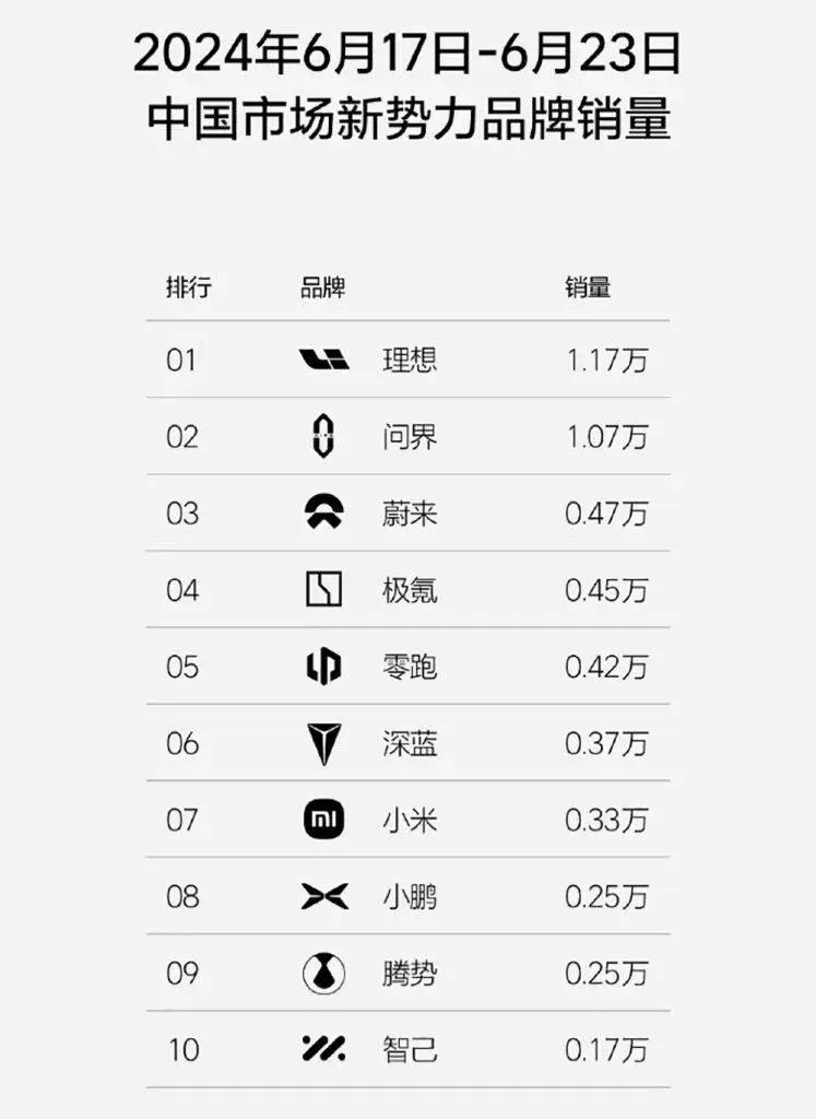 小米周销暴涨3成！问界周销过万猛追理想，新势力座次再生变